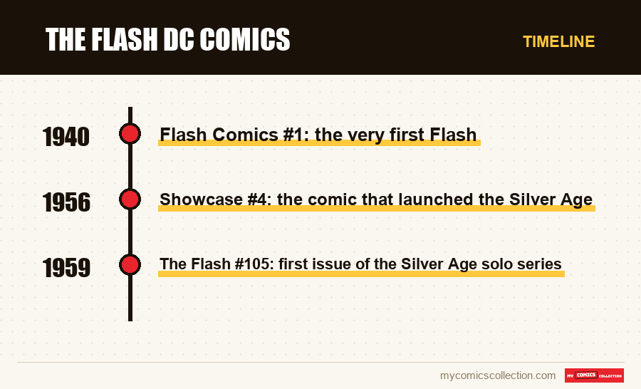 Timeline of The Flash DC Comics issues and series