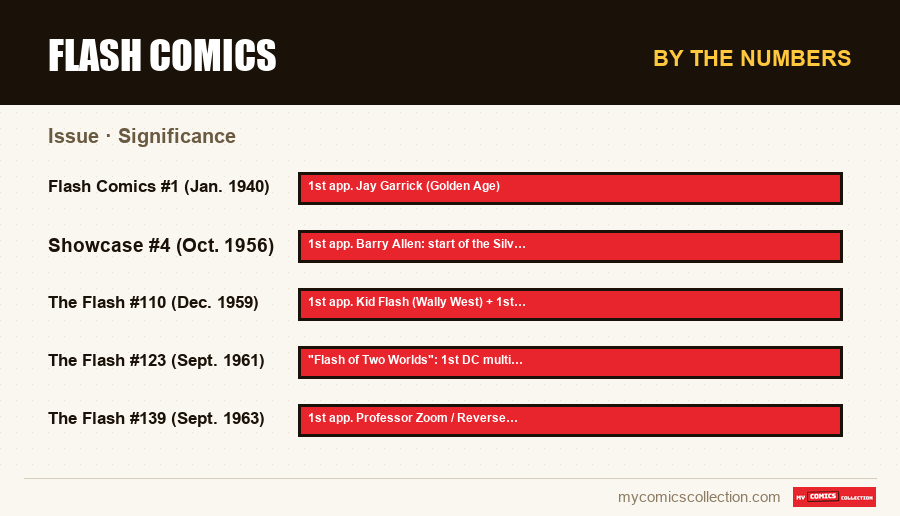 By the numbers : Flash Comics, Significance