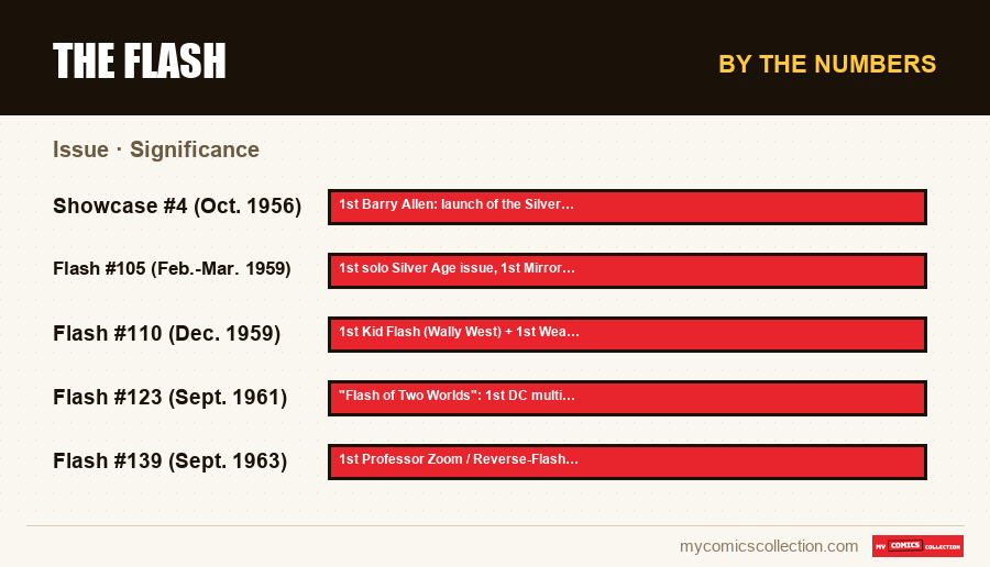 By the numbers : The Flash, Significance