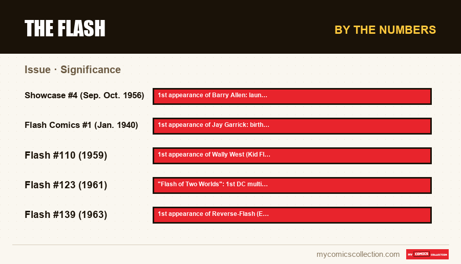 By the numbers : The Flash, Significance
