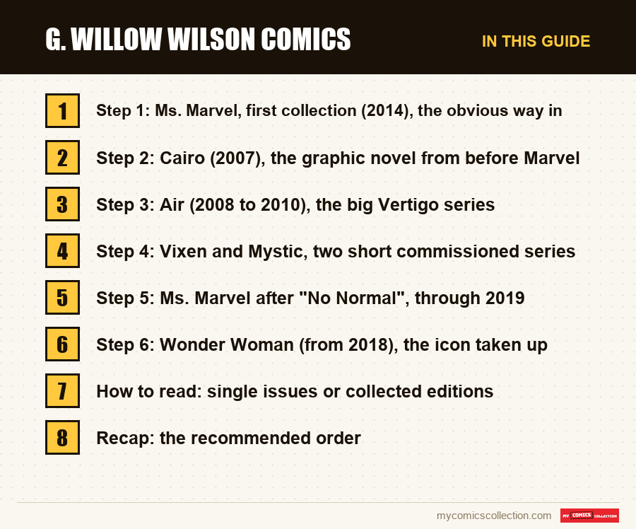 The sections of this guide to G. Willow Wilson Comics, in reading order