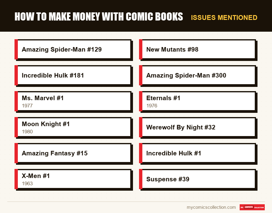 Issues mentioned : How to Make Money with Comic Books