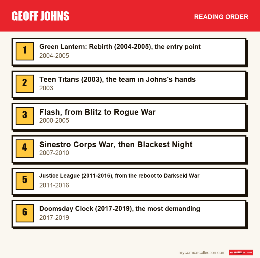 The recommended reading order for Geoff Johns, step by step
