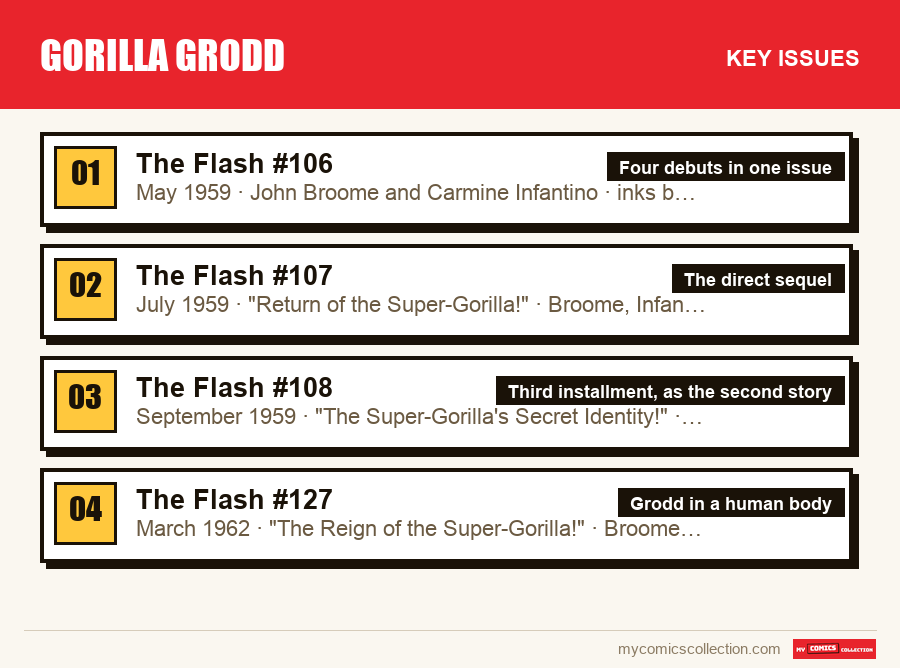 The key Gorilla Grodd issues in order of importance