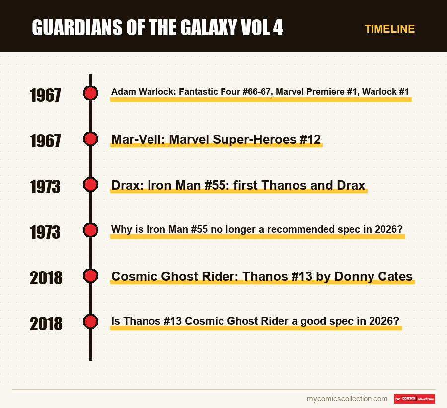 Timeline of Guardians of the Galaxy Vol 4 issues and series