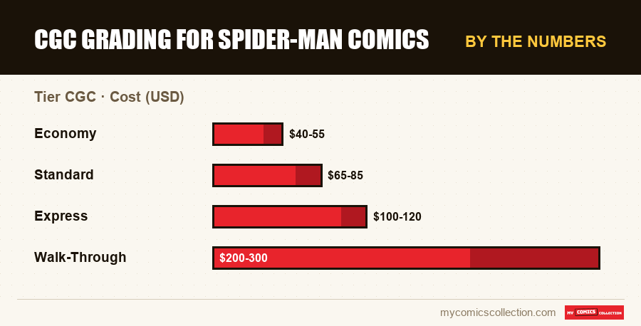 By the numbers : CGC Grading for Spider-Man Comics, Cost (USD)
