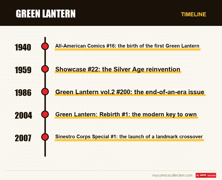 Timeline of Green Lantern issues and series