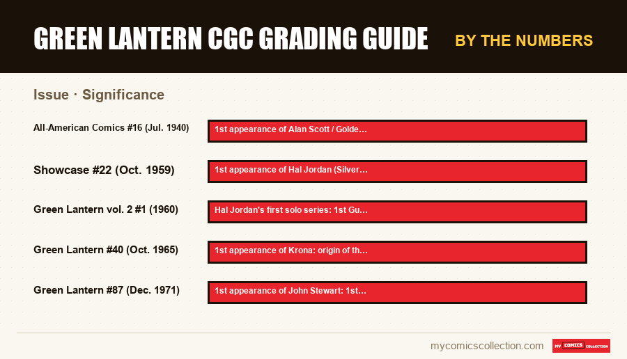 By the numbers : Green Lantern CGC grading guide, Significance