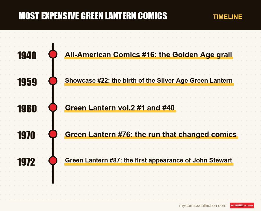 Timeline of Most Expensive Green Lantern Comics issues and series