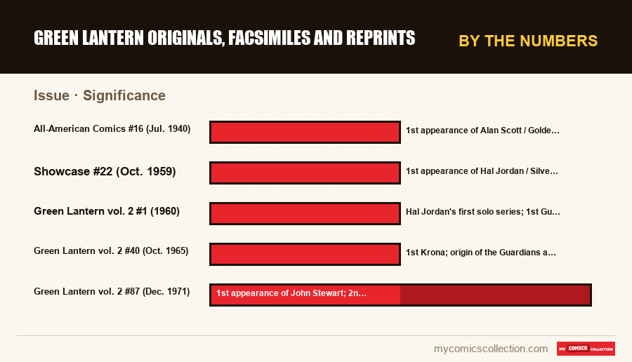 By the numbers : Green Lantern Originals, Facsimiles and Reprints, Significance