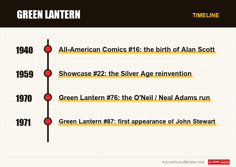 Timeline of Green Lantern issues and series