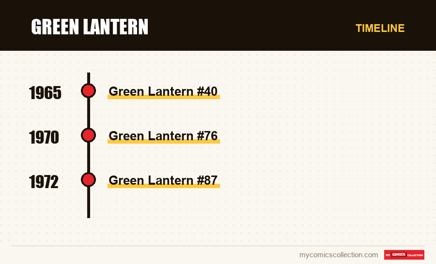 Timeline of Green Lantern issues and series