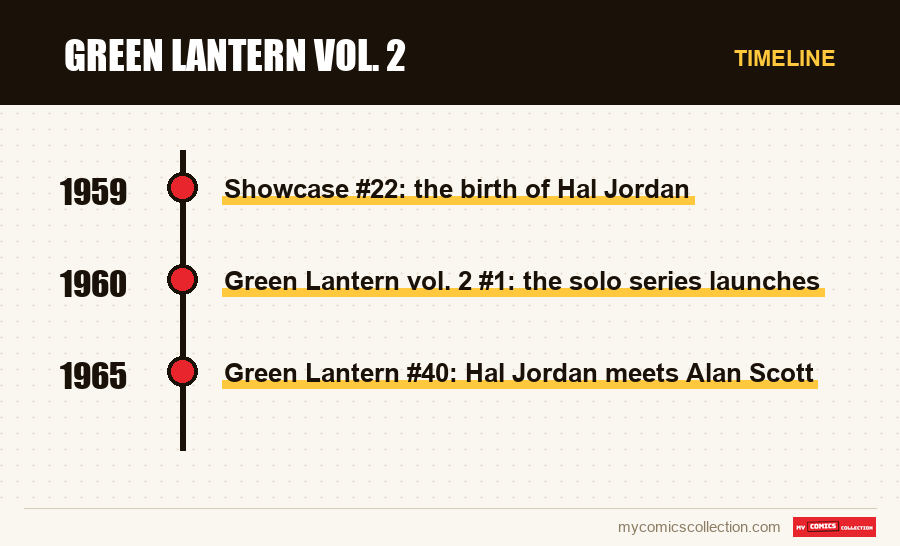 Timeline of Green Lantern vol. 2 issues and series