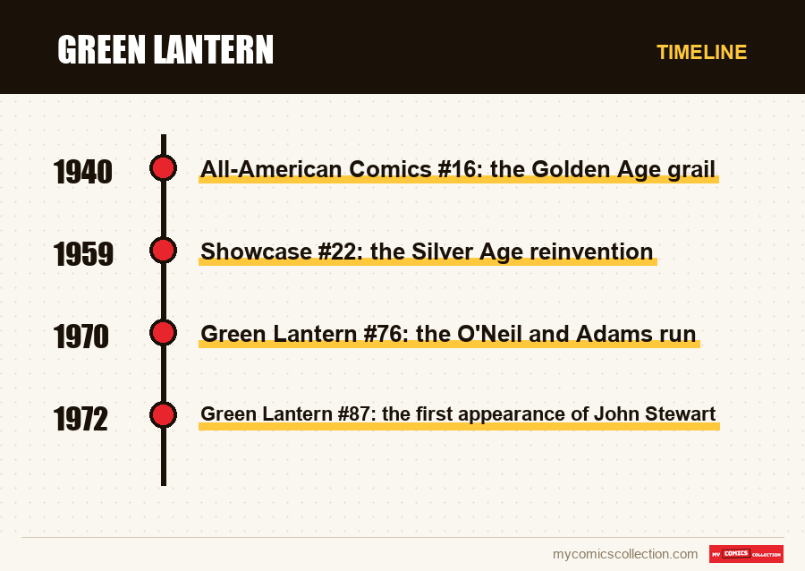 Timeline of Green Lantern issues and series