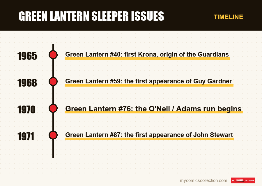 Timeline of Green Lantern Sleeper Issues issues and series