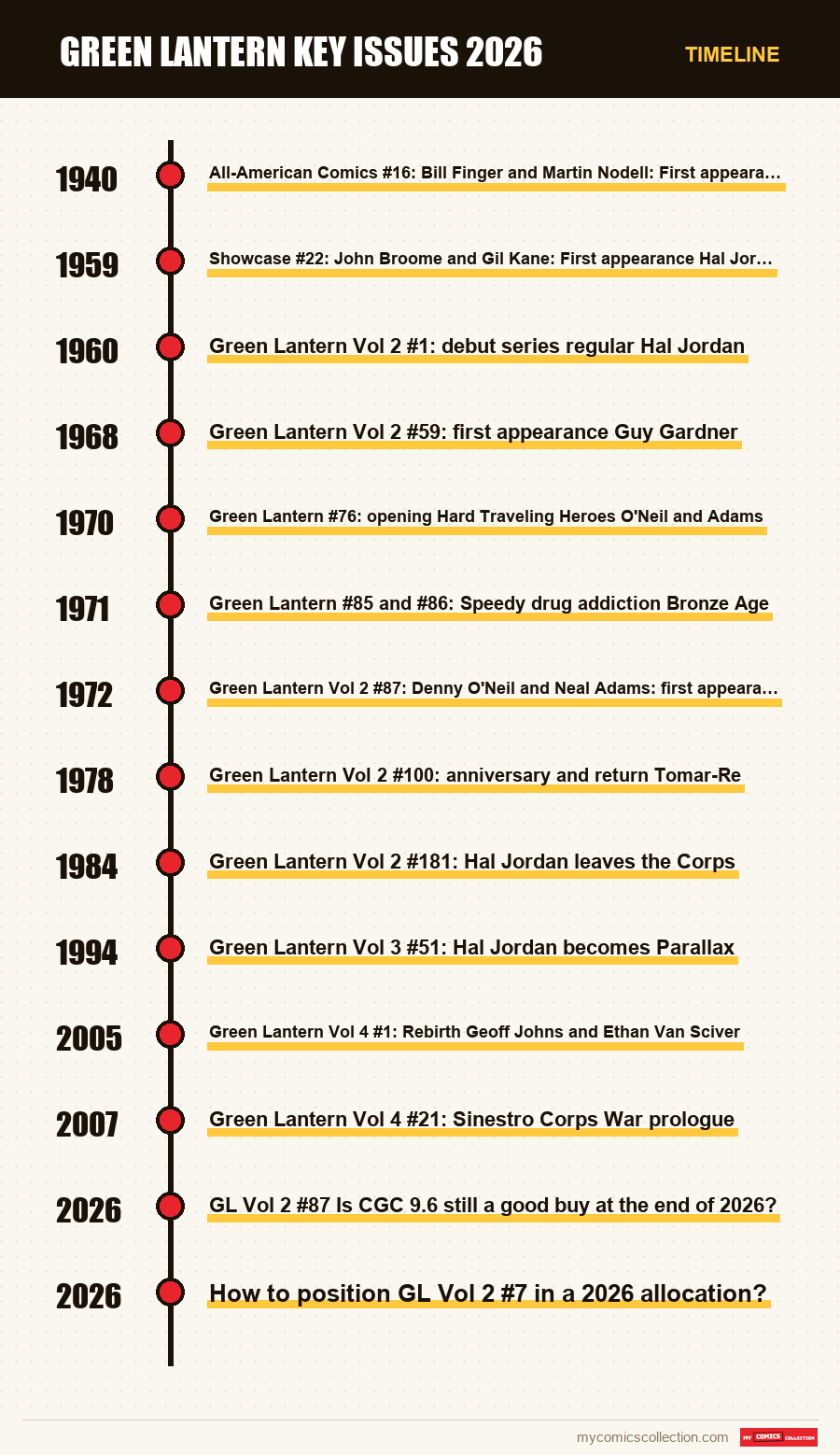 Timeline of Green Lantern Key Issues 2026 issues and series