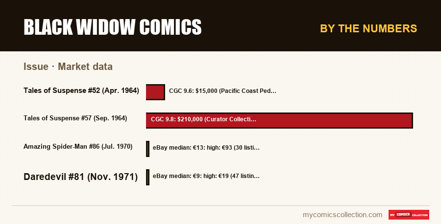 By the numbers : Black Widow comics, Market data