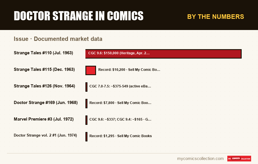 By the numbers : Doctor Strange in comics, Documented market data