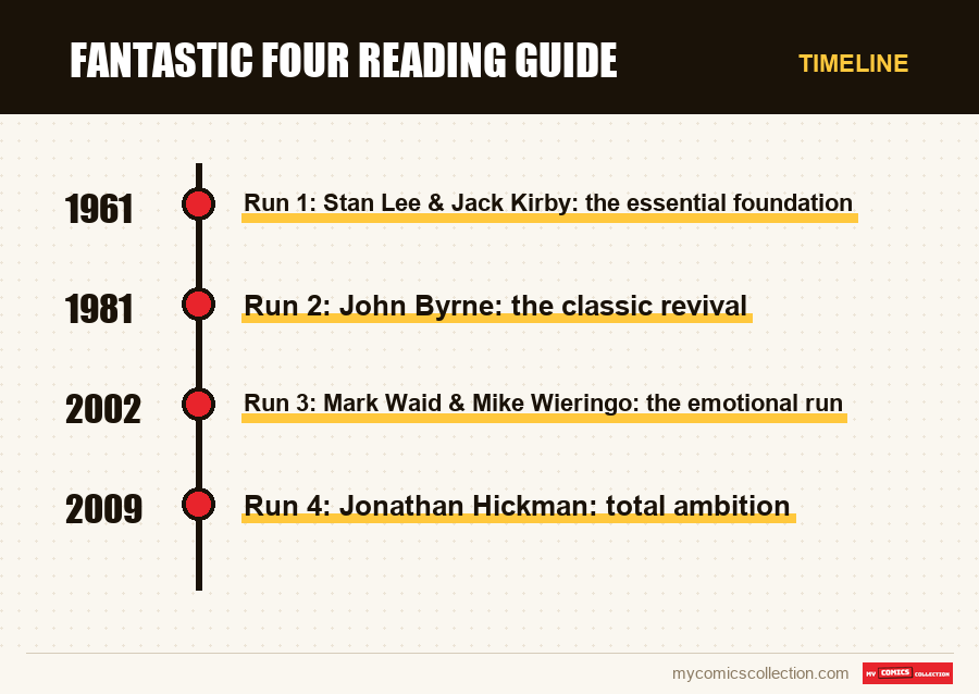 Timeline of Fantastic Four Reading Guide issues and series
