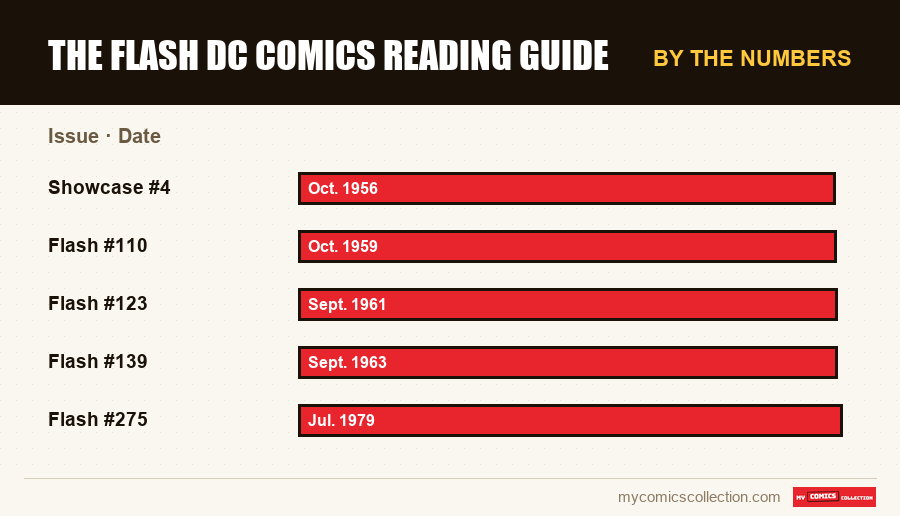By the numbers : The Flash DC Comics Reading Guide, Date
