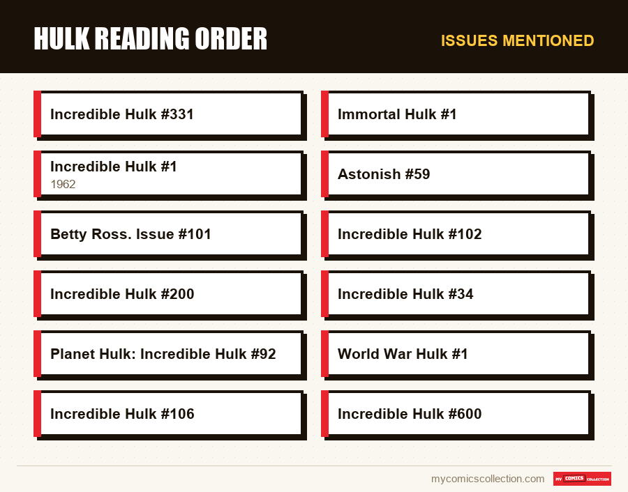 Issues mentioned : Hulk Reading Order