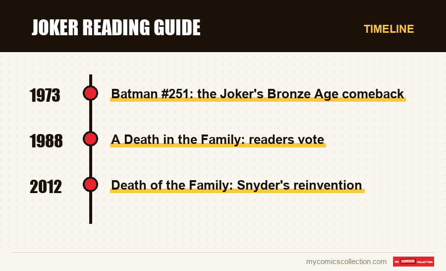 Timeline of Joker Reading Guide issues and series