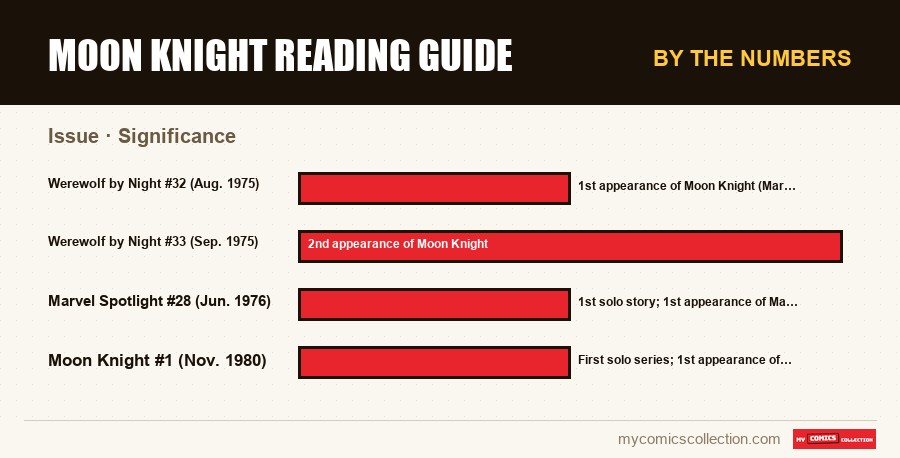 By the numbers : Moon Knight reading guide, Significance