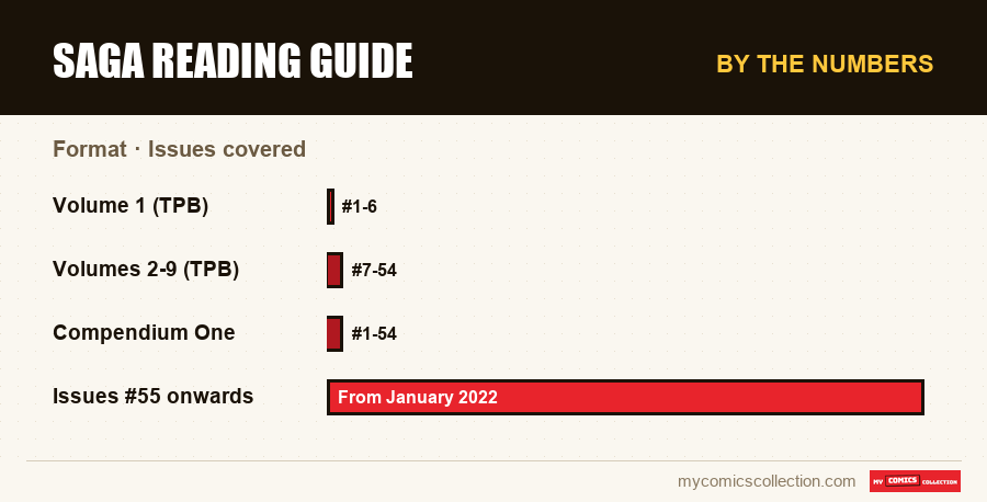 By the numbers : Saga Reading Guide, Issues covered