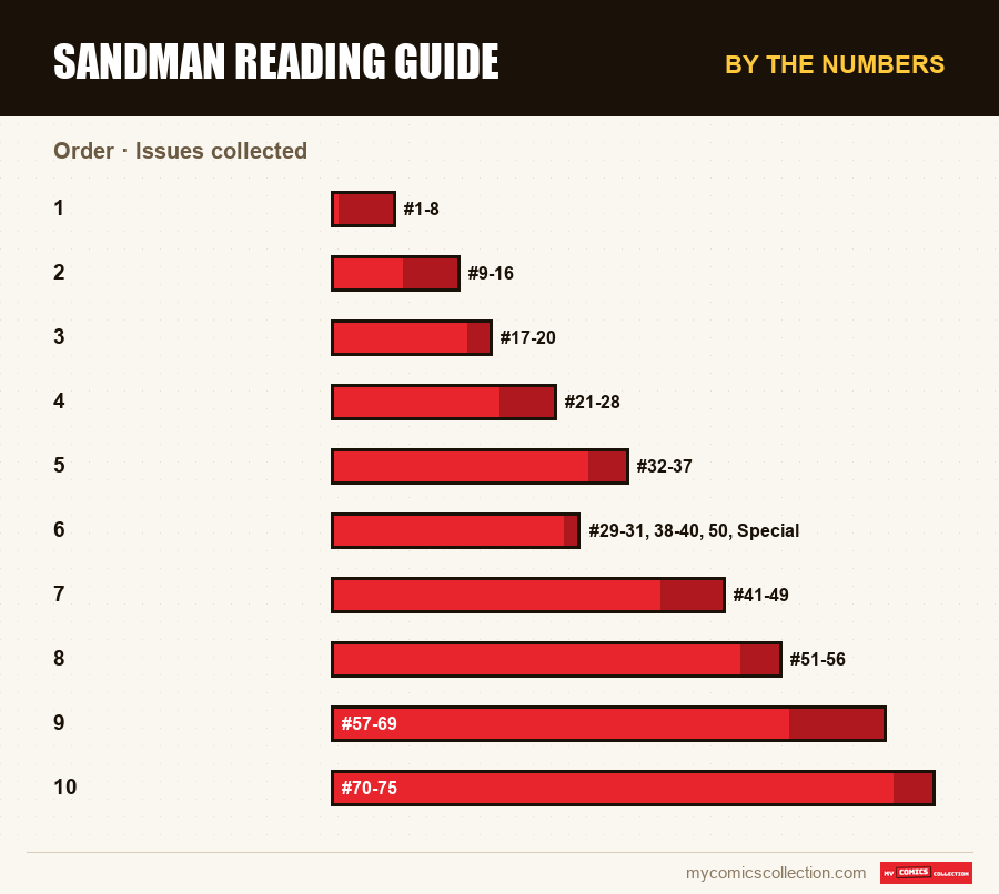 By the numbers : Sandman Reading Guide, Issues collected