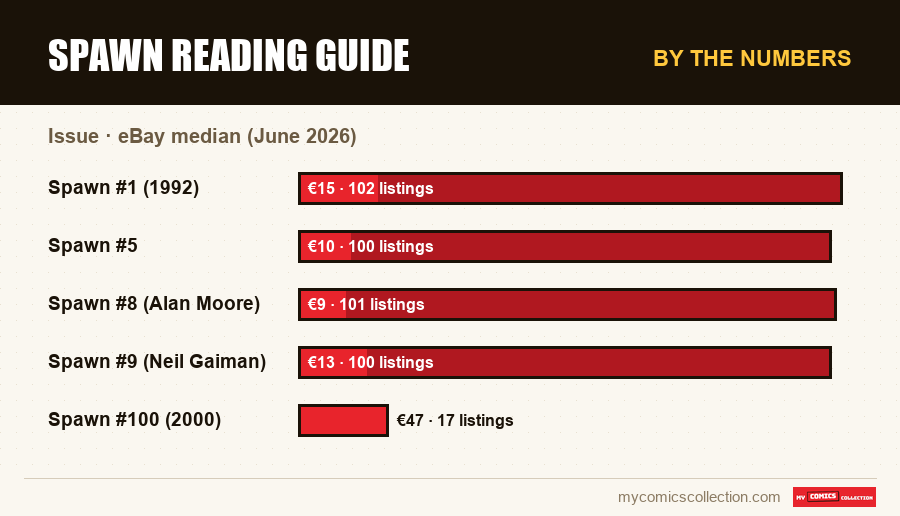 By the numbers : Spawn Reading Guide, eBay median (June 2026)