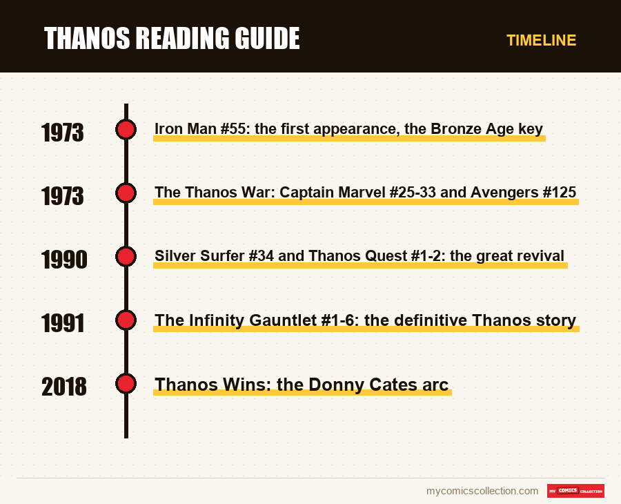Timeline of Thanos Reading Guide issues and series