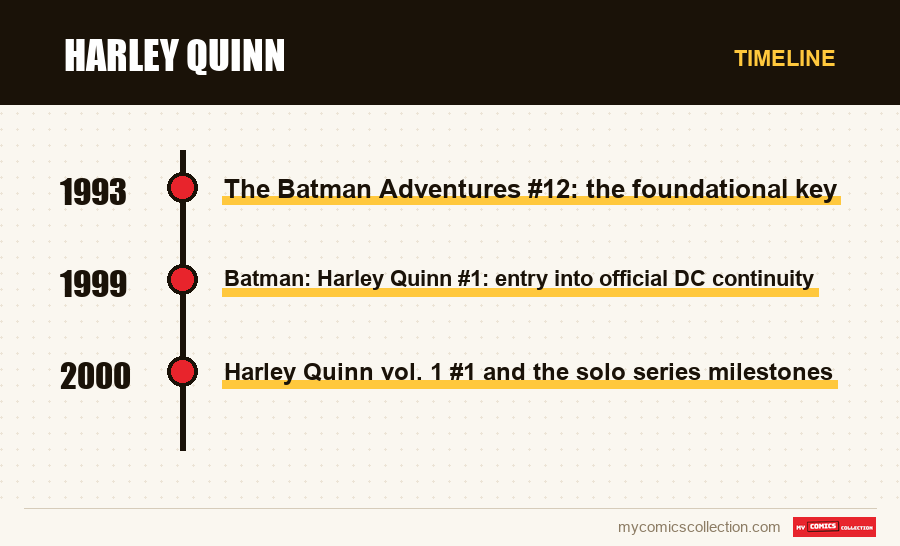 Timeline of Harley Quinn issues and series