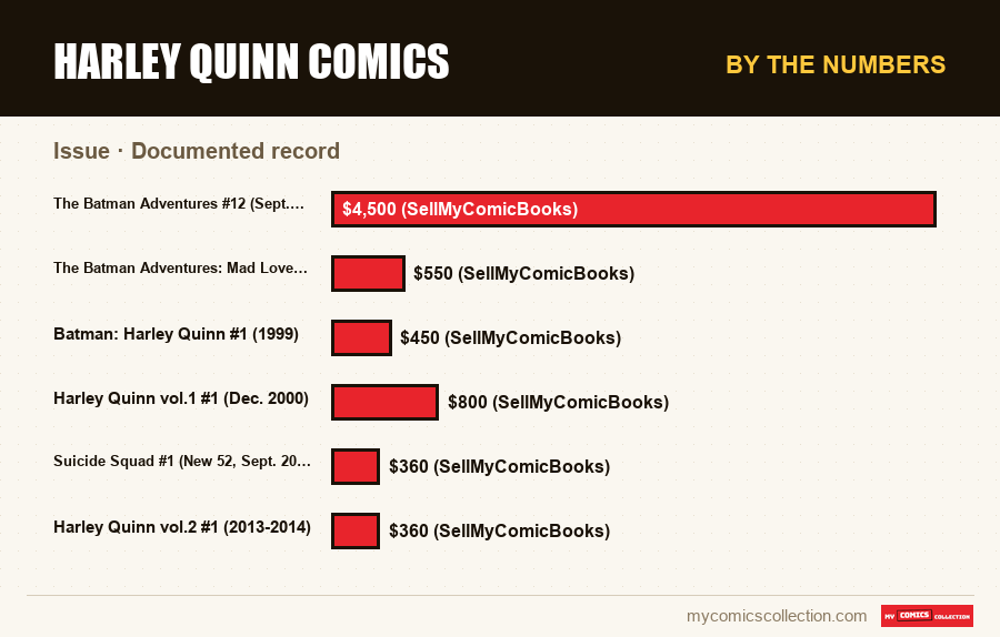 By the numbers : Harley Quinn Comics, Documented record