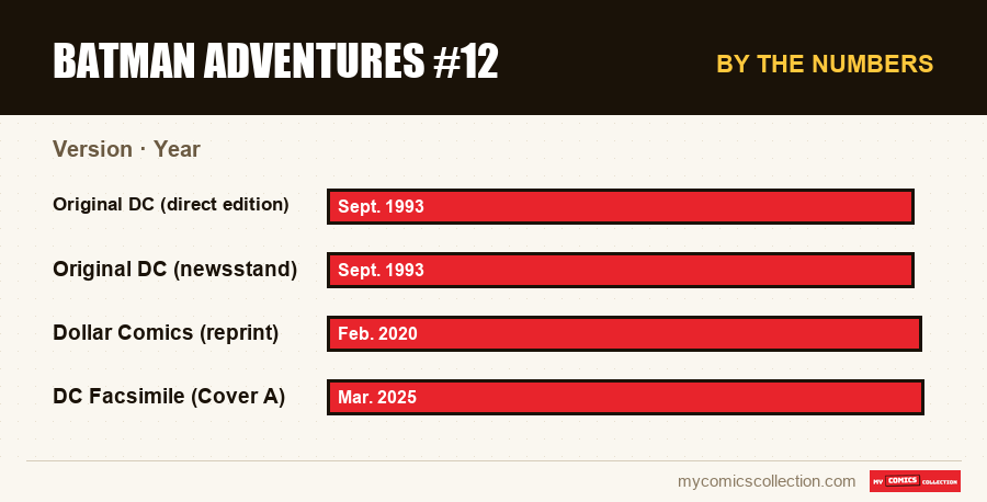 By the numbers : Batman Adventures #12, Year