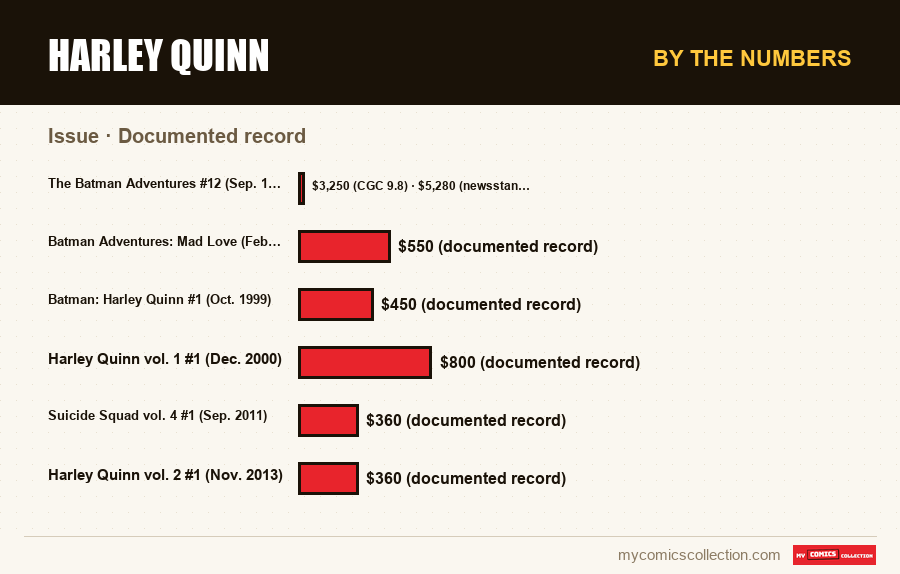 By the numbers : Harley Quinn, Documented record