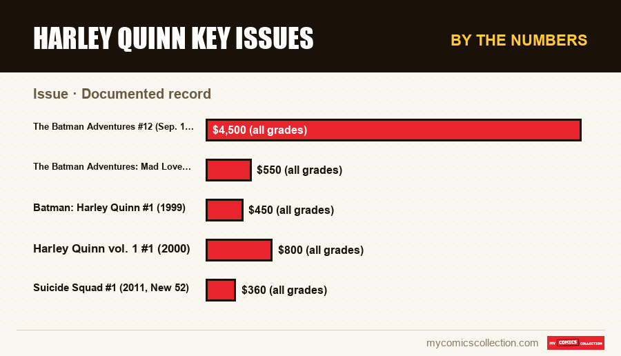 By the numbers : Harley Quinn Key Issues, Documented record