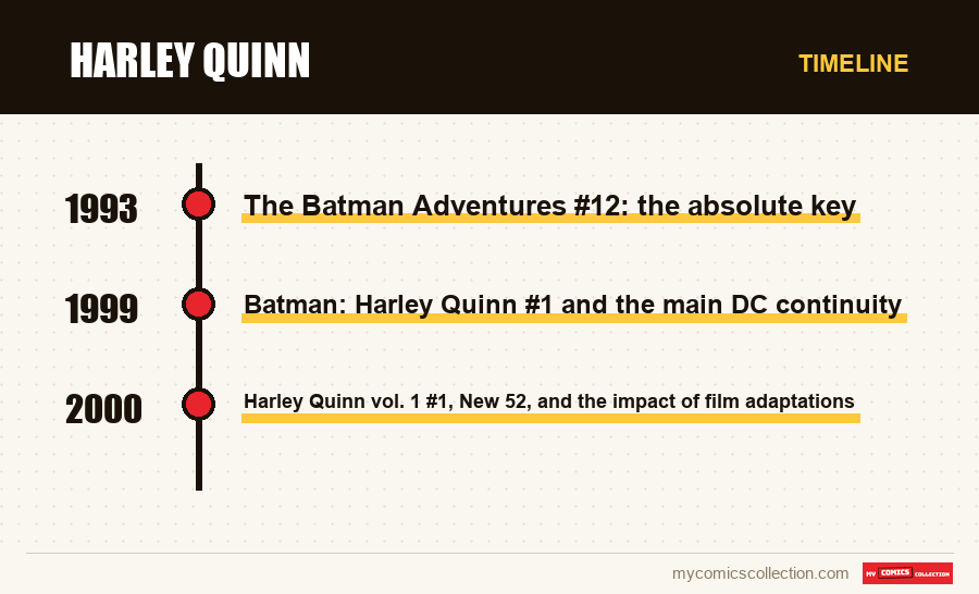 Timeline of Harley Quinn issues and series