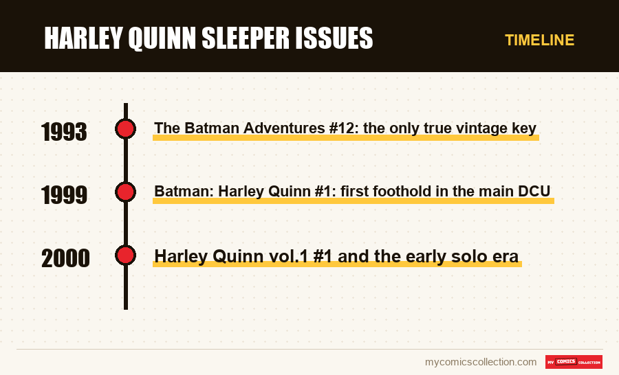 Timeline of Harley Quinn sleeper issues issues and series
