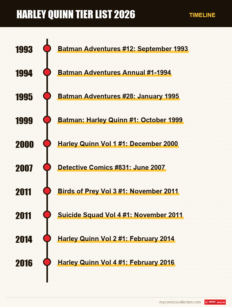Timeline of Harley Quinn Tier List 2026 issues and series