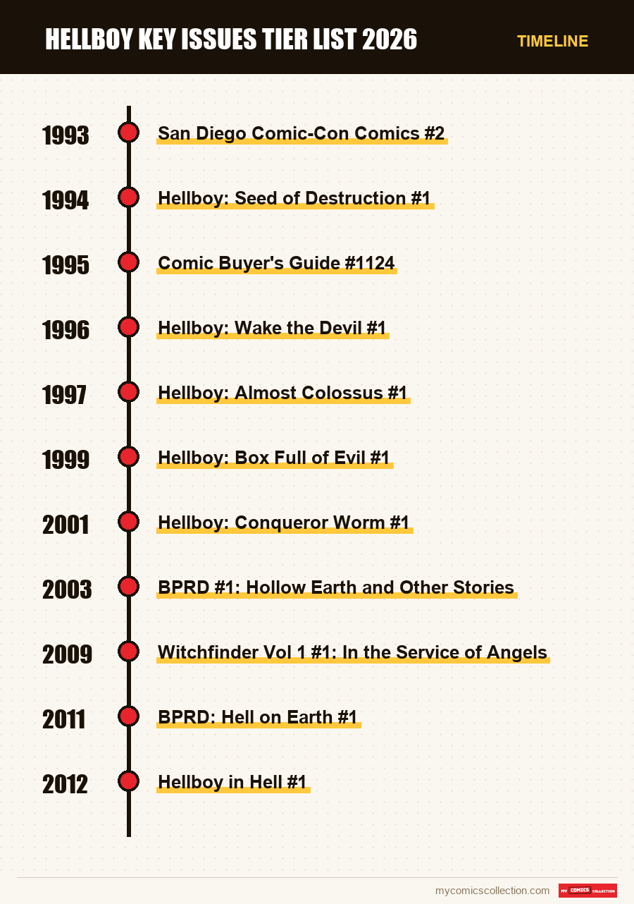 Timeline of Hellboy Key Issues Tier List 2026 issues and series