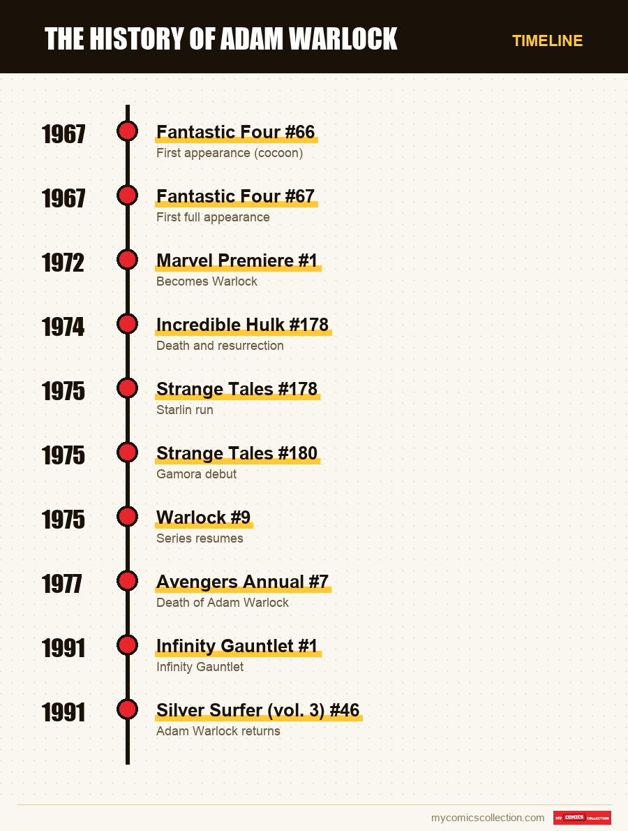 Timeline of Adam Warlock issues and series