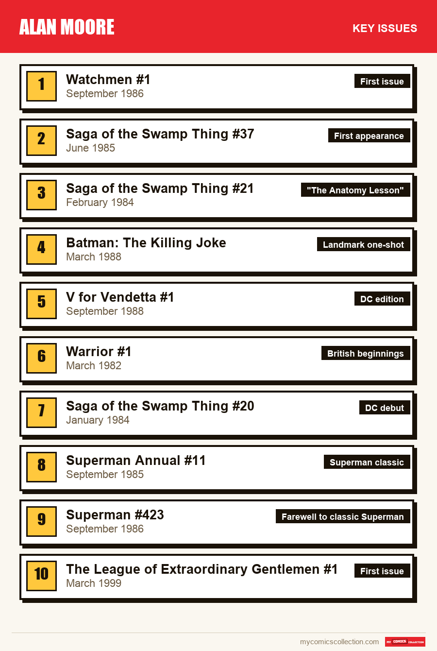The key Alan Moore issues in order of importance