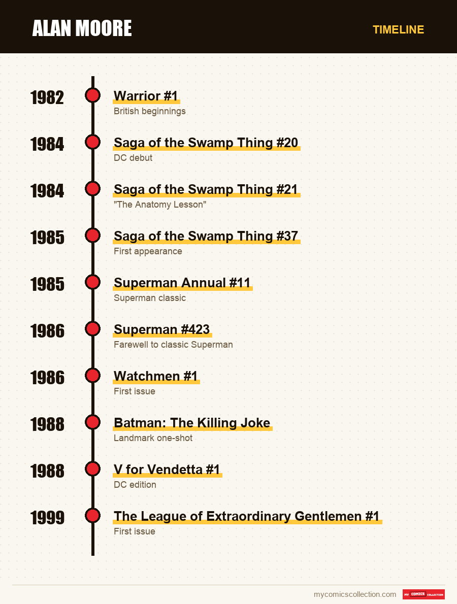 Timeline of Alan Moore issues and series