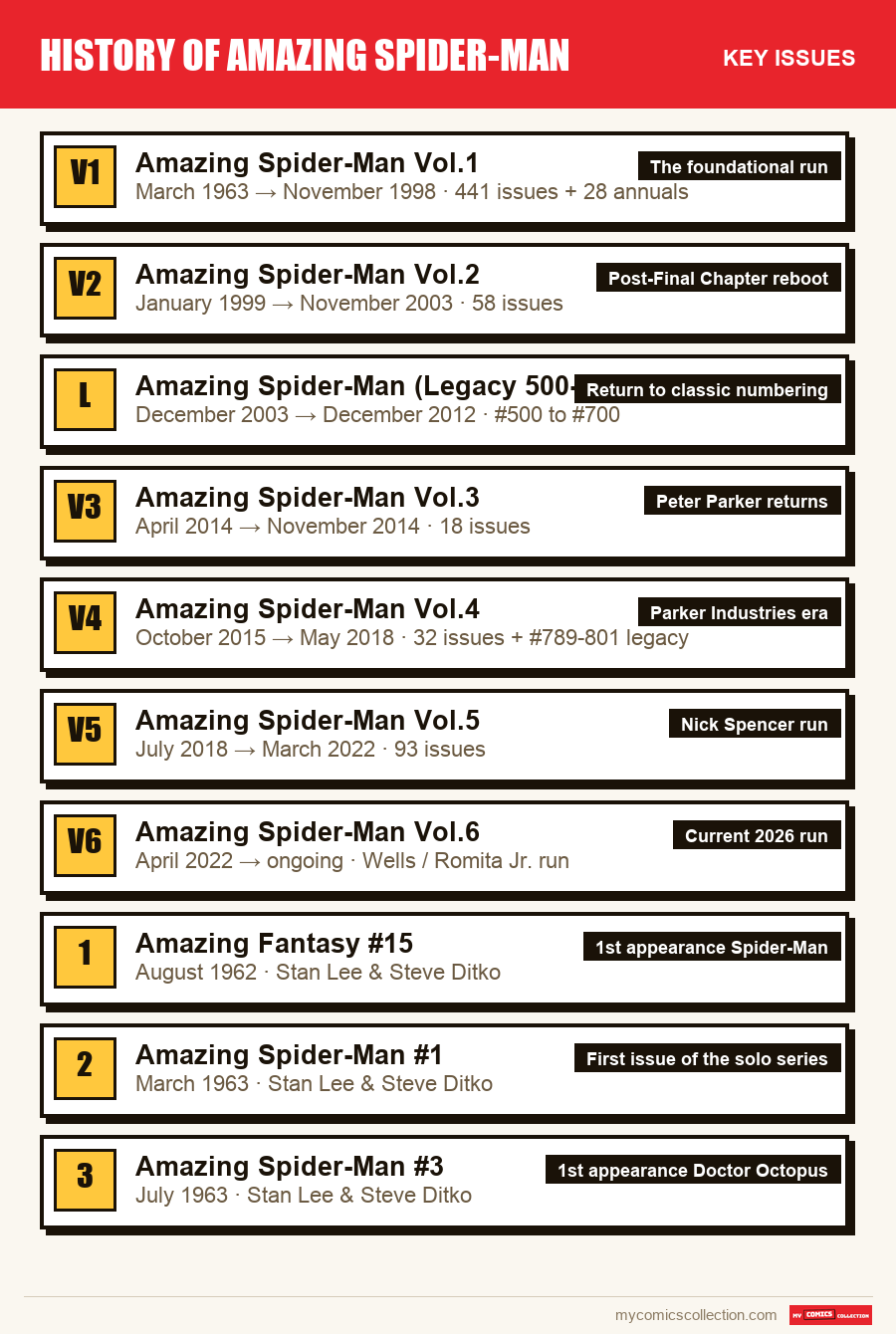 The key Amazing Spider-Man issues in order of importance