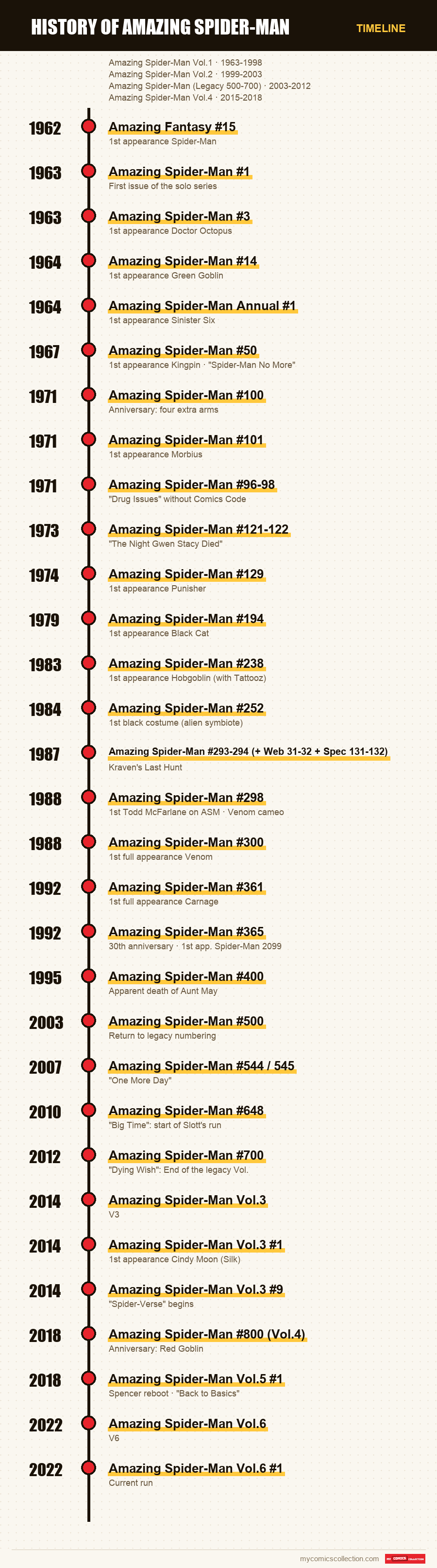 Timeline of Amazing Spider-Man issues and series