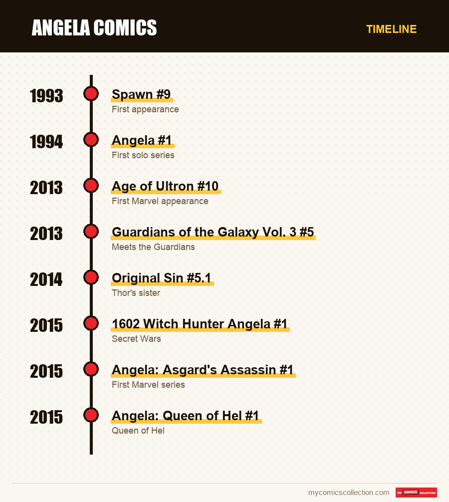 Timeline of Angela issues and series