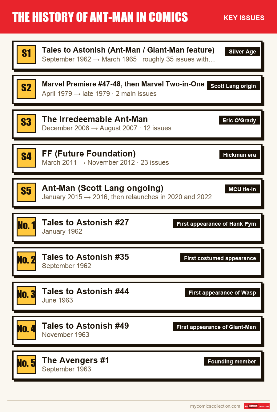 The key The History of Ant-Man in Comics issues in order of importance