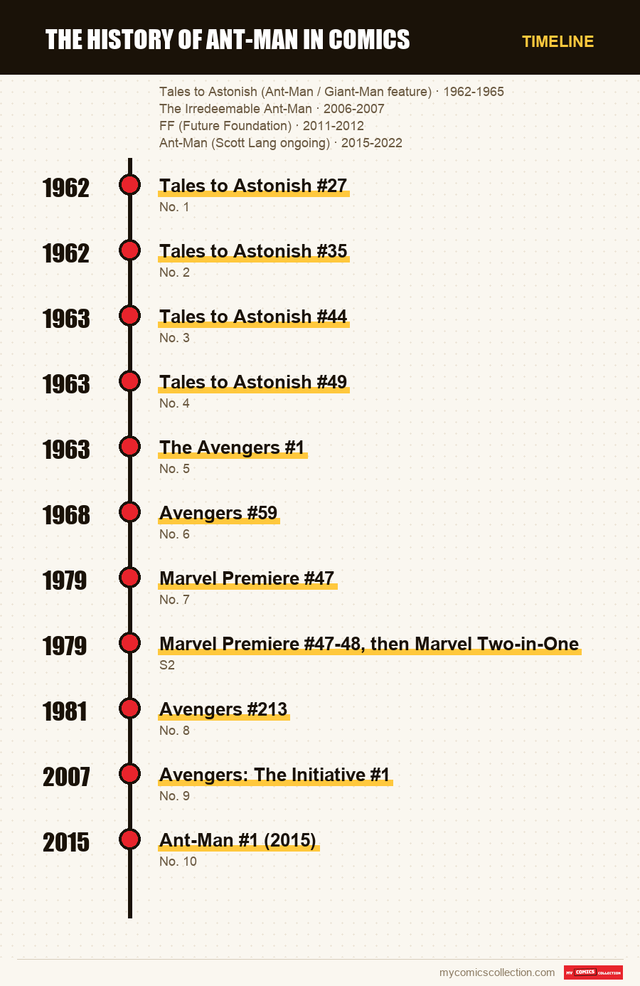 Timeline of The History of Ant-Man in Comics issues and series