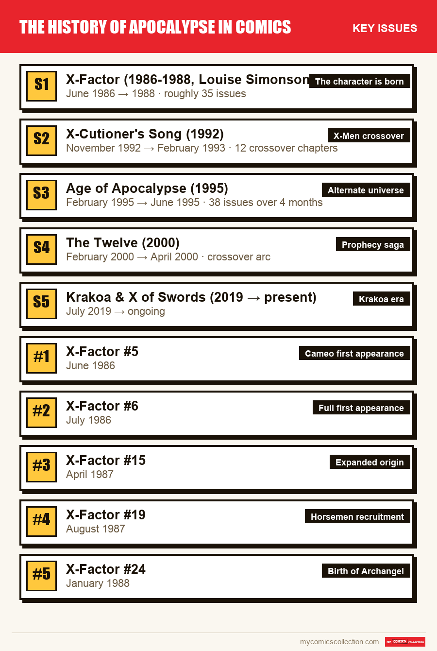 The key Apocalypse issues in order of importance