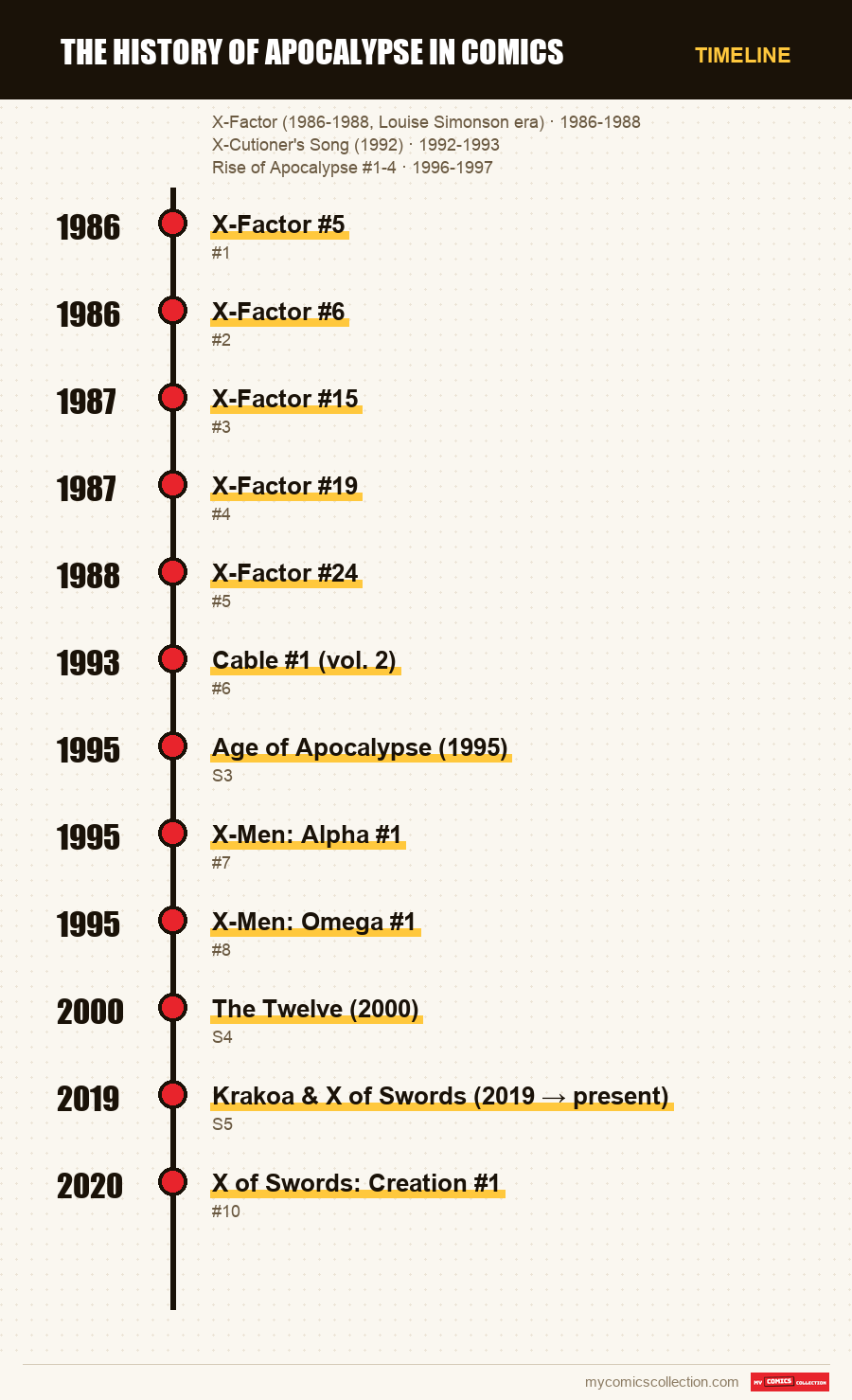 Timeline of Apocalypse issues and series